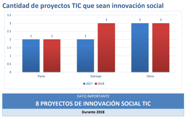 Proyectos TIC de innovación social