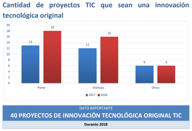 Proyectos TIC de innovación tecnológica original