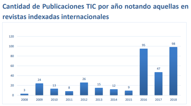 Publicaciones TIC por año en revistas indexadas internacionales 2008 - 2018