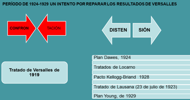 SEGUNDO INTENTO POR MEJORAR LAS RRII 1925-1929