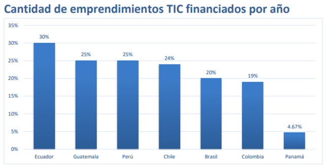 Emprendimientos TIC financiados por año 2017 - 2018