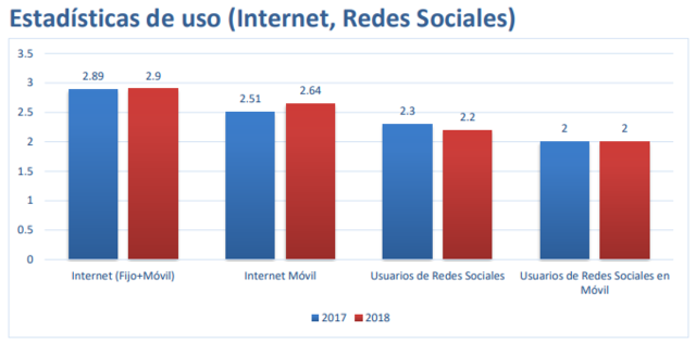 Estadísticas de uso (Internet, Redes Sociales) 2017 - 2018