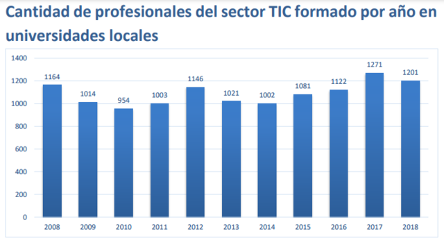 Profesionales del sector TIC formado por año en universidades locales