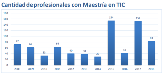 Profesionales con Maestría en TIC