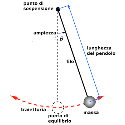 A Pisa la sua prima scoperta: isocronismo del pendolo