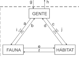 El triángulo básico del manejo de fauna silvestre de Giles
