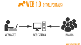 Timeline: La web 1.0 a 3.0