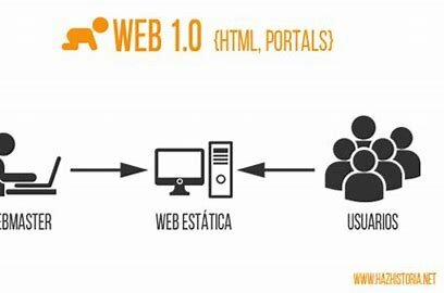 Comienzo de la web 1.0
