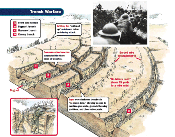 No Mans Land & Trench Warfare
