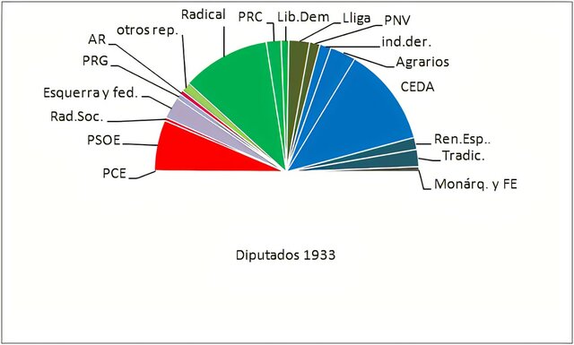 Elecciones generales en las que vence el centro derecha (CEDA y radicales). Se forma un gobierno presidido por Alejandro Lerroux (Partido Radical)