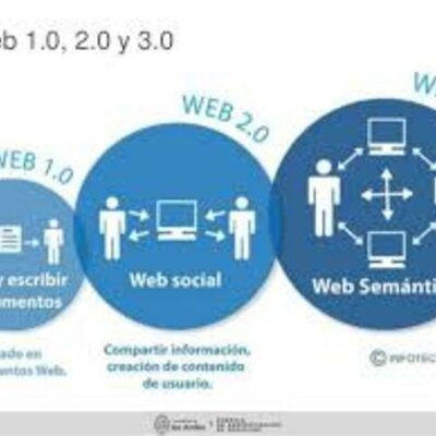 Timeline: CAMBIOS  DE LA WEB 1.0, 2.0 y 3.0