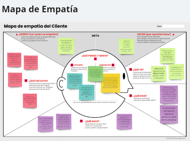 Mapa de empatía