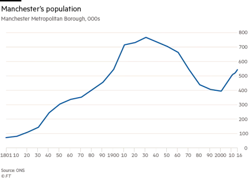 Manchester Population