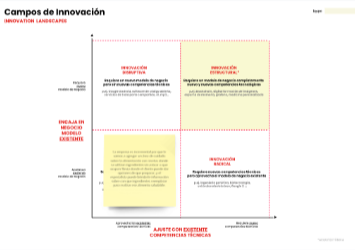 Campos de innovación
