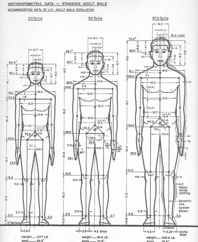 Las medidas de Henry Dreyfuss