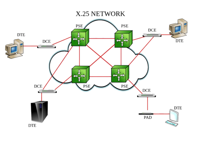 Aparece la red europea X.25