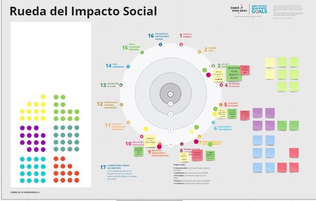 Rueda del Impacto social