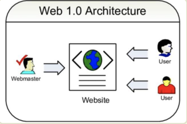 Web 1.0 ¿Que es?