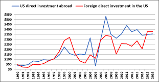 International Investment