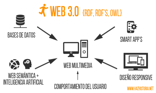 BONDADES DE LA WEB 3.0