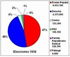 Las elecciones generales dan la victoria a los partidos de izquierda, agrupados en el Frente Popular.