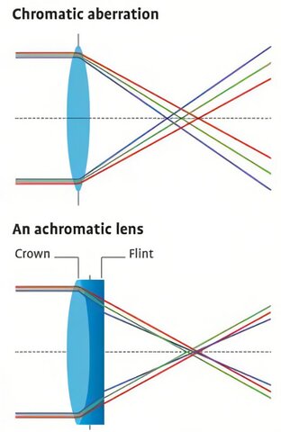 The invention of achromatic lens
