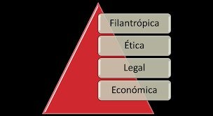 Teoría de la pirámide