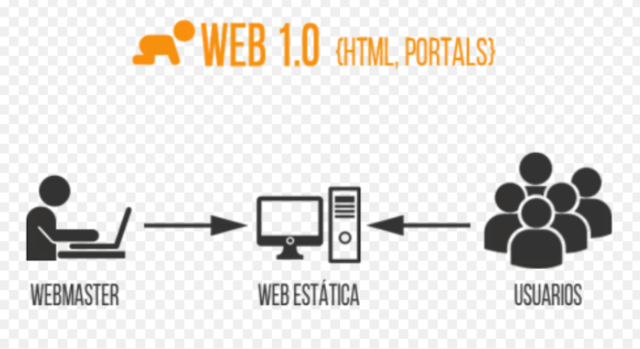 Web 1.0