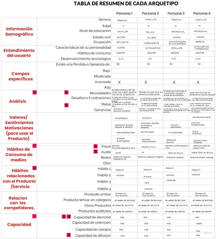 Arquetipo del Cliente