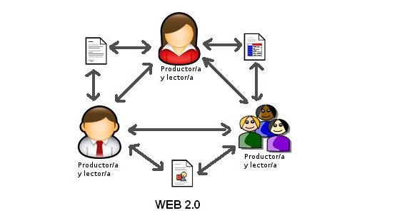 Web 2.0 por O'Reilly