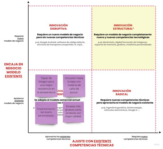 Campos de Innovación