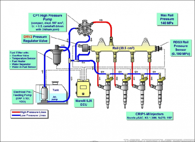Alfa-Romeo e il Common-Rail Direct Injection (CDI) System