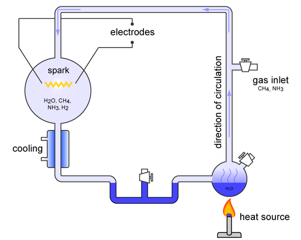 Miller and Urey's Experiment of early earth.