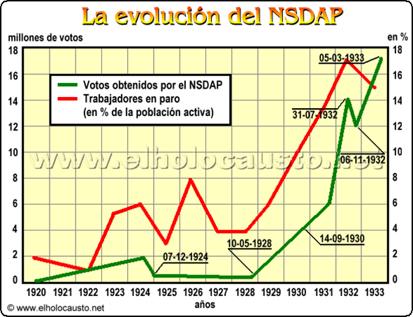 EVOLUCIÓN DEL NSDAP Y DEL PARO