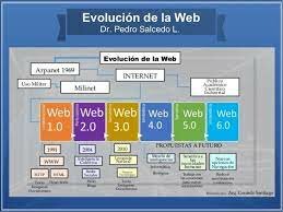 línea de tiempo: WEB 1.0 - 2.0 - 3.0