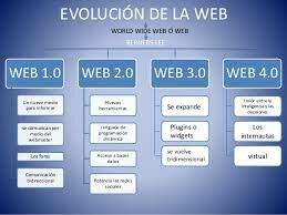 la web 1.0,  1990 al 2000 INTERNET BASICO