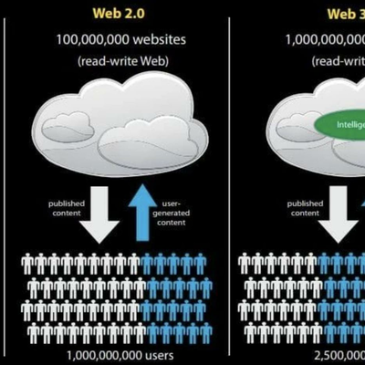 Timeline: Evolución y transformación de la Web 1.0 hasta la Web 3.0
