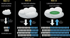 Timeline: Evolución y transformación de la Web 1.0 hasta la Web 3.0