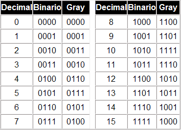 El álgebra de Boole y la codificación binaria