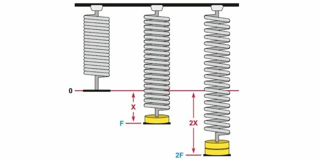 Formulación la ley de elasticidad de hooke
