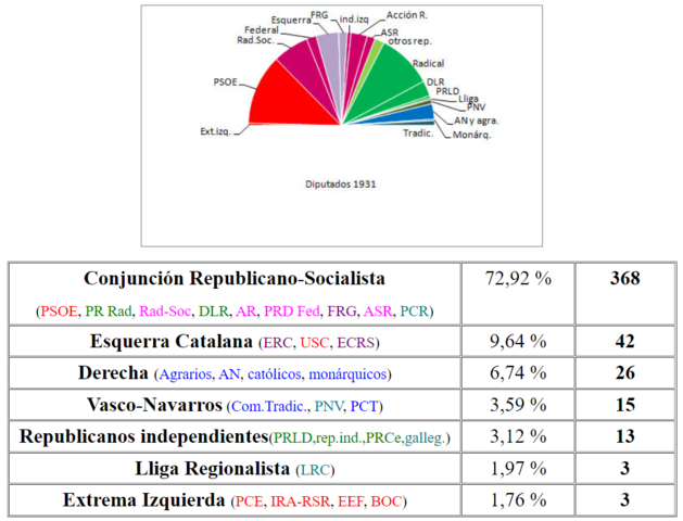 Elecciones del 28 de junio de 1931.