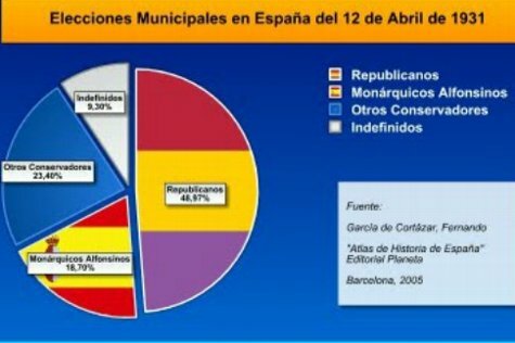 Elecciones Municipales 1931
