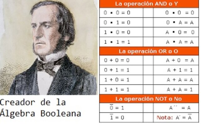 Algebra Booleana- 1854