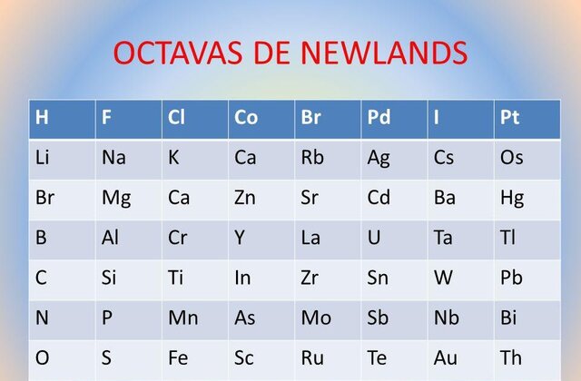 Ley de las octavas de Newlands