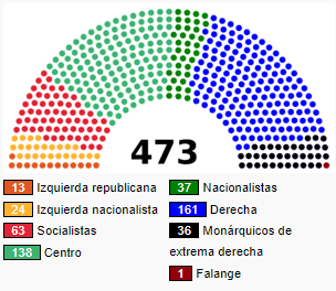 Elecciones generales en las que vence el centro derecha (CEDA y radicales). Se forma un gobierno presidido por Alejandro Lerroux (Partido Radical).
