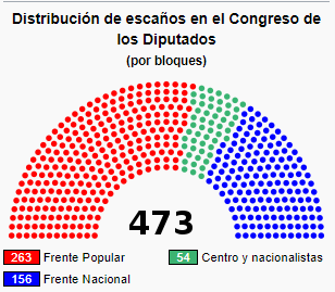 Las elecciones generales dan la victoria a los partidos de izquierda, agrupados en el Frente Popular.