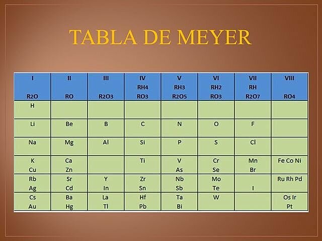 Dato Interesante: Versión Abreviada de la Tabla Periódica