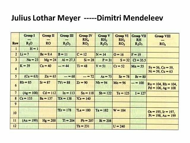 Tabla Periódica de Mendeleiev y Meyer