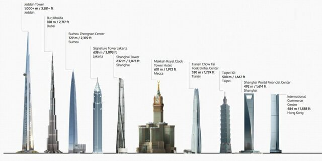 Jeddah Tower y los edificios más grandes del mundo