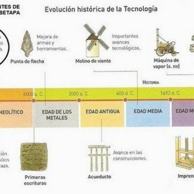 Timeline: Historia de la Tecnología